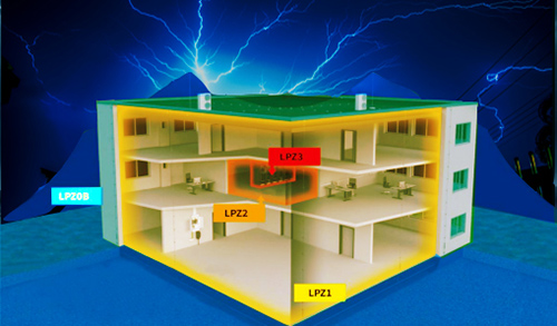 怎么選擇浪涌保護器大小-防雷分區(qū)