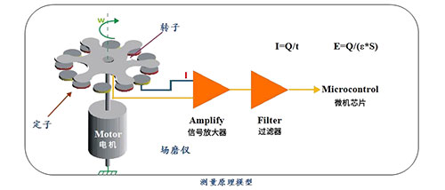 雷電預警系統(tǒng)場磨式和電子式的區(qū)別-外觀不同