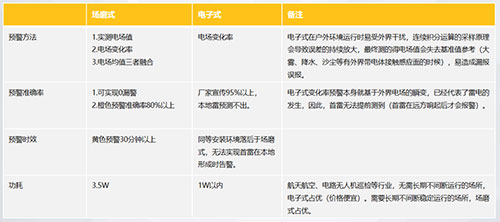 雷電預警系統(tǒng)場磨式和電子式的區(qū)別-性能不同