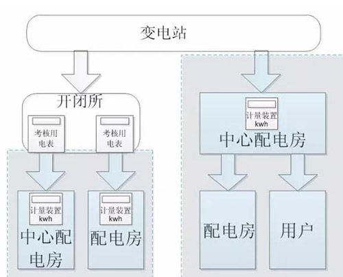 配電系統(tǒng)-變電站 配電系統(tǒng)-變電站