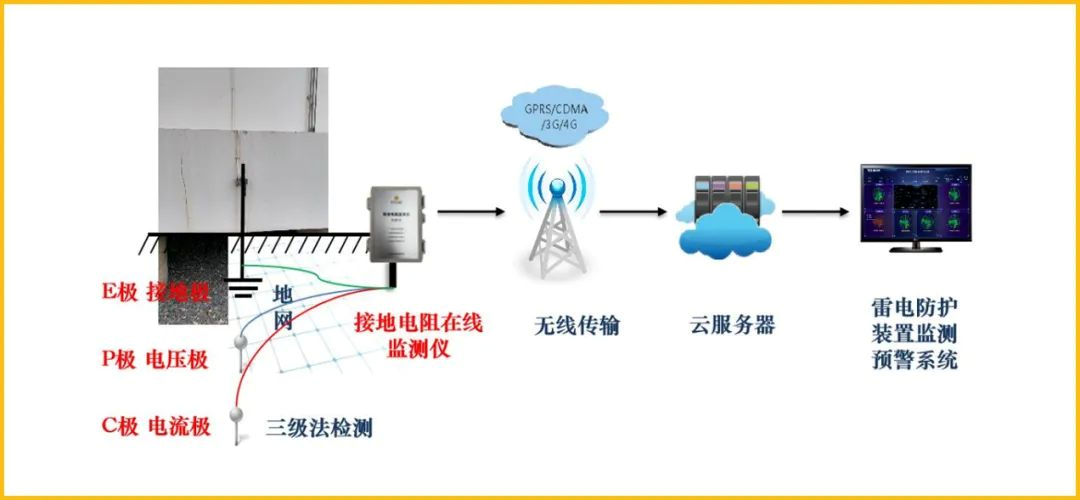 接地電阻也可以在線監(jiān)測了 接地電阻也可以在線監(jiān)測了