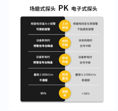 雷電監(jiān)測預警系統(tǒng)公司-場磨式探頭和電子式探頭對比 雷電監(jiān)測預警系統(tǒng)公司-場磨式探頭和電子式探頭對比