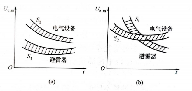 防雷器-伏秒特性曲線圖