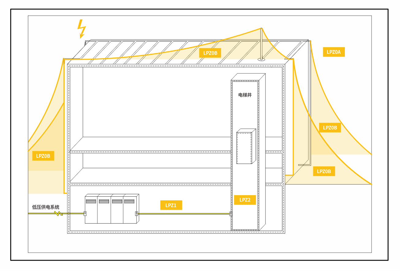 SPD電涌保護器選型-建筑物 SPD電涌保護器選型-建筑物