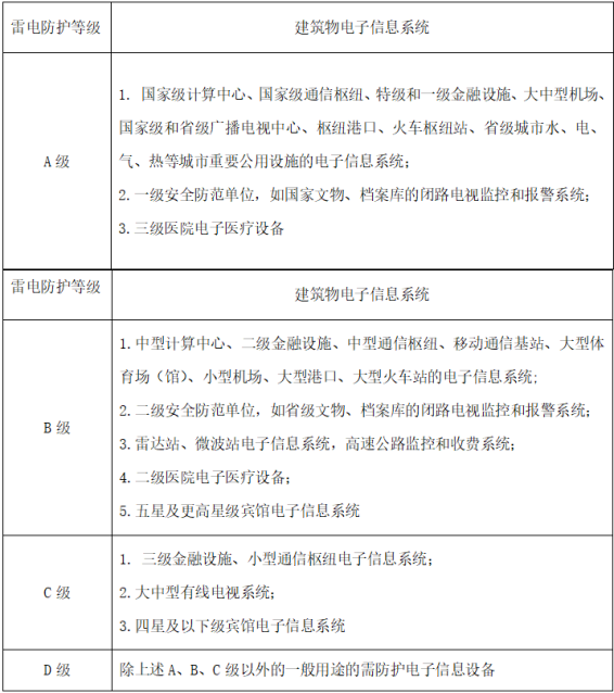 浪涌保護(hù)器-雷電防護(hù)等級(jí)