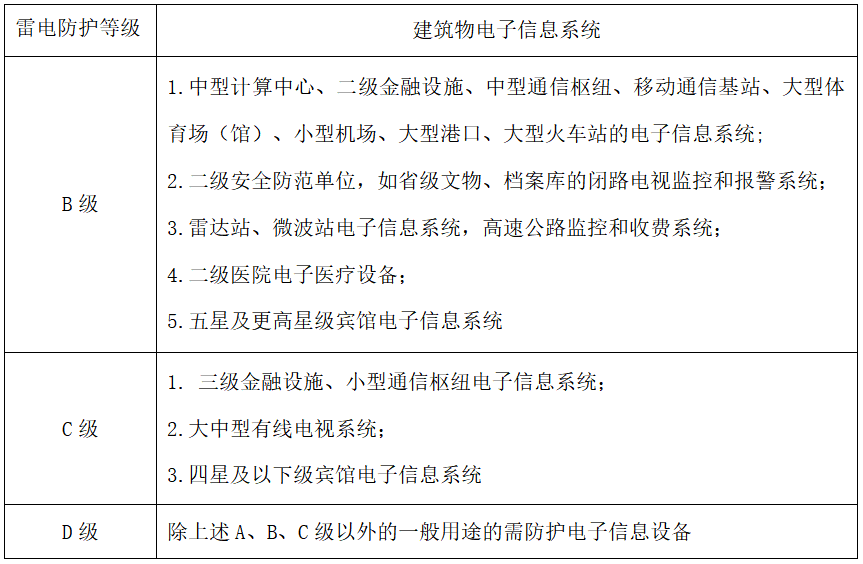 建筑物電子信息系統(tǒng)雷電防護等級-浪涌保護器選型