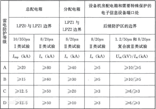 防護標準-浪涌保護器選型