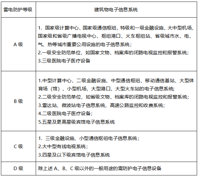 配電箱浪涌保護器怎么選型-雷電防護等級