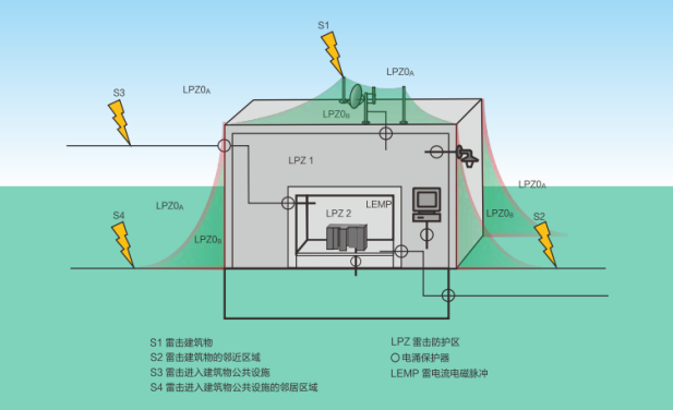配電箱浪涌保護器怎么選型-雷電防護分區(qū)