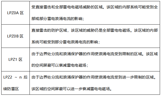 配電箱浪涌保護器怎么選型-雷電分區(qū)