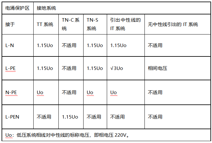 配電箱浪涌保護器怎么選型-UC值