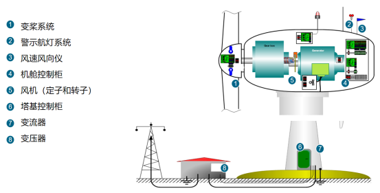 海陸風電防雷解決方案 海陸風電防雷解決方案