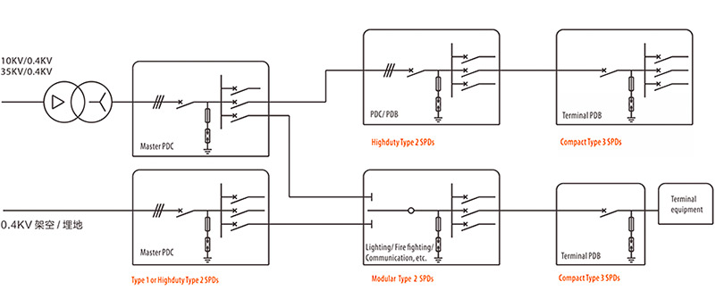 數(shù)據(jù)機(jī)房電涌防護(hù)方案 數(shù)據(jù)機(jī)房電涌防護(hù)方案